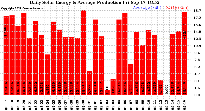 Solar PV/Inverter Performance Daily Solar Energy Production