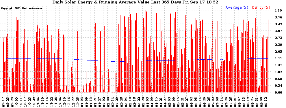 Solar PV/Inverter Performance Daily Solar Energy Production Value Running Average Last 365 Days