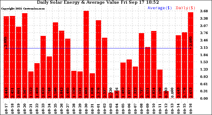 Solar PV/Inverter Performance Daily Solar Energy Production Value