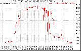 Solar PV/Inverter Performance Daily Energy Production Per Minute