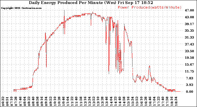 Solar PV/Inverter Performance Daily Energy Production Per Minute