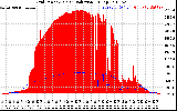 Solar PV/Inverter Performance Grid Power & Solar Radiation