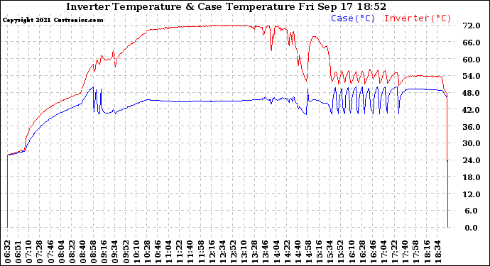 Solar PV/Inverter Performance Inverter Operating Temperature