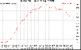 Solar PV/Inverter Performance Outdoor Temperature