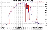 Solar PV/Inverter Performance Photovoltaic Panel Current Output