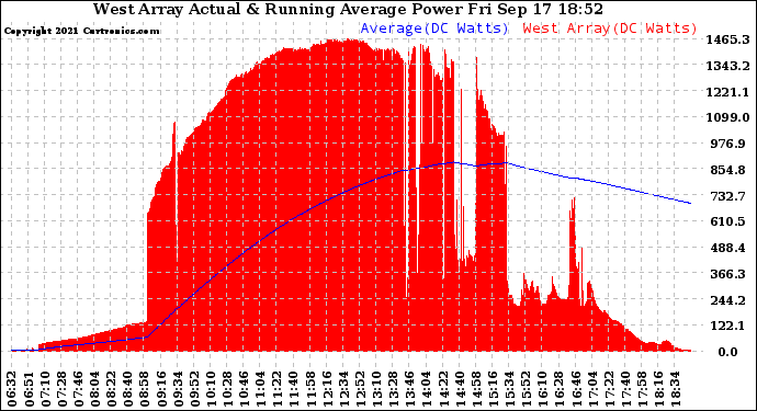 Solar PV/Inverter Performance West Array Actual & Running Average Power Output
