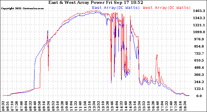 Solar PV/Inverter Performance Photovoltaic Panel Power Output