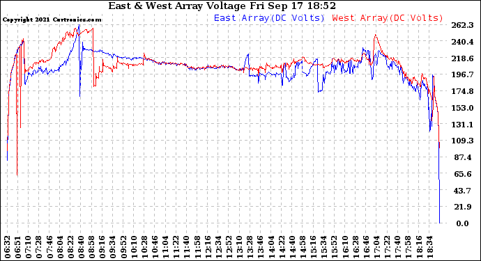Solar PV/Inverter Performance Photovoltaic Panel Voltage Output