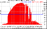 Solar PV/Inverter Performance East Array Actual & Average Power Output