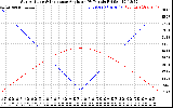 Solar PV/Inverter Performance Sun Altitude Angle & Sun Incidence Angle on PV Panels