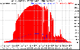 Solar PV/Inverter Performance Total PV Panel Power Output & Effective Solar Radiation