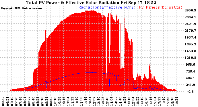 Solar PV/Inverter Performance Total PV Panel Power Output & Effective Solar Radiation