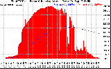 Solar PV/Inverter Performance Total PV Panel & Running Average Power Output