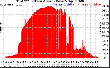 Solar PV/Inverter Performance Total PV Panel Power Output