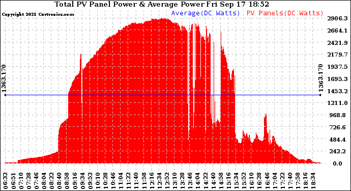 Solar PV/Inverter Performance Total PV Panel Power Output