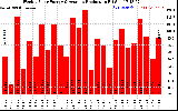 Solar PV/Inverter Performance Weekly Solar Energy Production