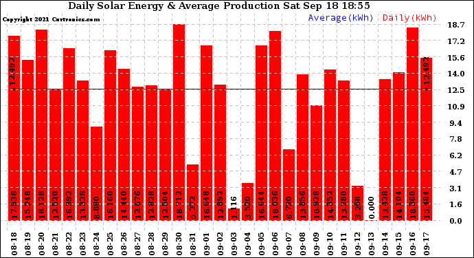 Solar PV/Inverter Performance Daily Solar Energy Production