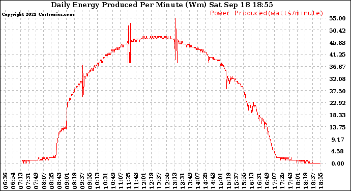 Solar PV/Inverter Performance Daily Energy Production Per Minute