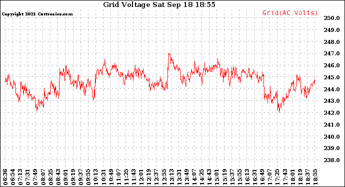 Solar PV/Inverter Performance Grid Voltage