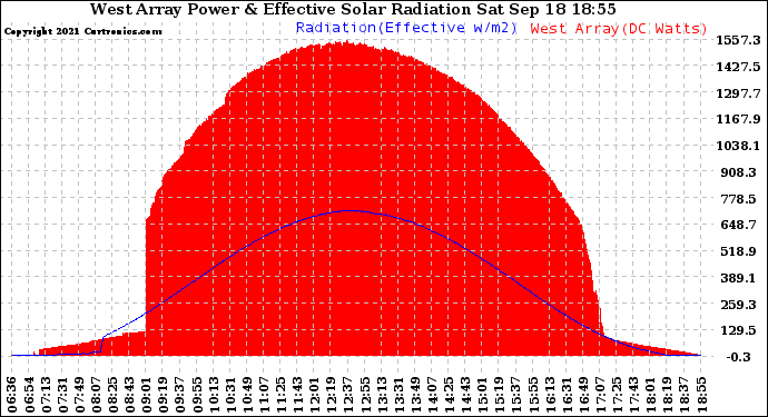 Solar PV/Inverter Performance West Array Power Output & Effective Solar Radiation