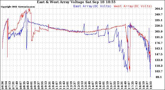 Solar PV/Inverter Performance Photovoltaic Panel Voltage Output