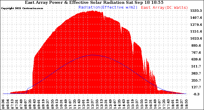 Solar PV/Inverter Performance East Array Power Output & Effective Solar Radiation