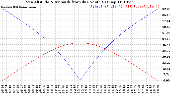 Solar PV/Inverter Performance Sun Altitude Angle & Azimuth Angle