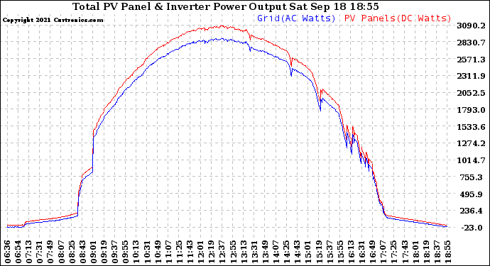 Solar PV/Inverter Performance PV Panel Power Output & Inverter Power Output