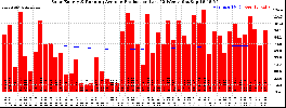 Milwaukee Solar Powered Home WeeklyProduction52RunningAvg