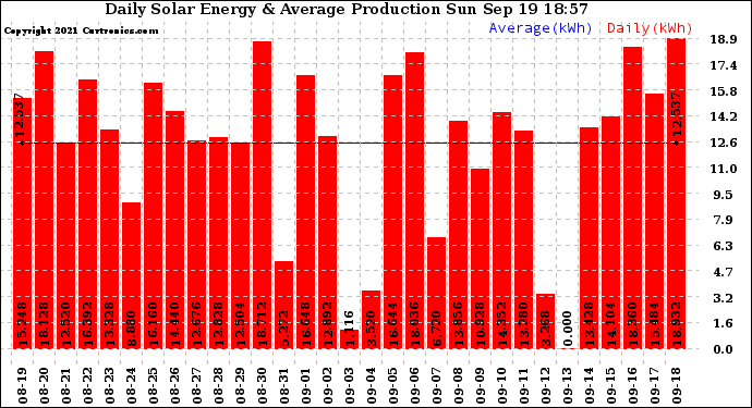 Solar PV/Inverter Performance Daily Solar Energy Production