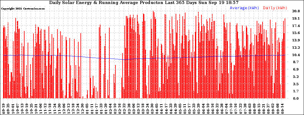 Solar PV/Inverter Performance Daily Solar Energy Production Running Average Last 365 Days