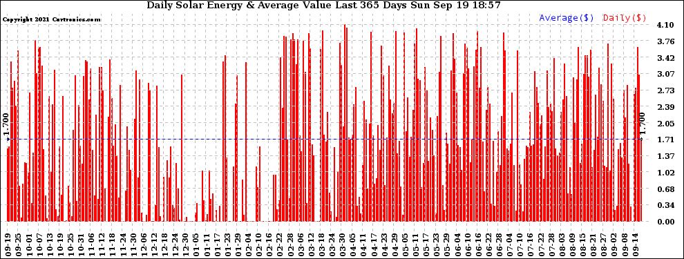 Solar PV/Inverter Performance Daily Solar Energy Production Value Last 365 Days