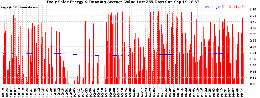 Solar PV/Inverter Performance Daily Solar Energy Production Value Running Average Last 365 Days