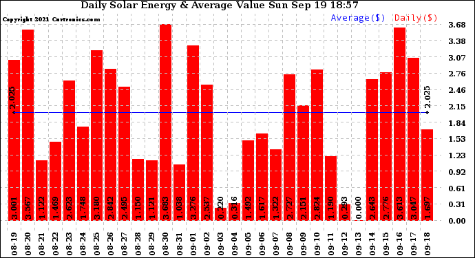 Solar PV/Inverter Performance Daily Solar Energy Production Value