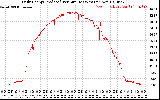 Solar PV/Inverter Performance Daily Energy Production Per Minute