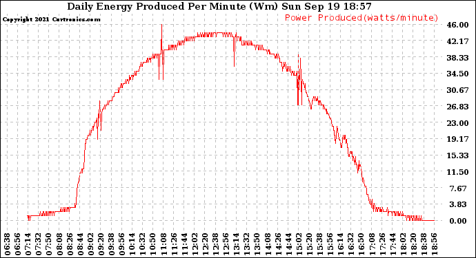 Solar PV/Inverter Performance Daily Energy Production Per Minute