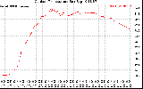 Solar PV/Inverter Performance Outdoor Temperature