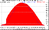 Solar PV/Inverter Performance Solar Radiation & Effective Solar Radiation per Minute