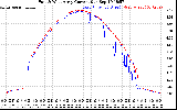 Solar PV/Inverter Performance Photovoltaic Panel Current Output