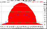 Solar PV/Inverter Performance West Array Power Output & Solar Radiation