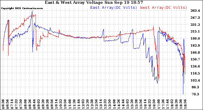 Solar PV/Inverter Performance Photovoltaic Panel Voltage Output