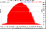 Solar PV/Inverter Performance East Array Actual & Average Power Output