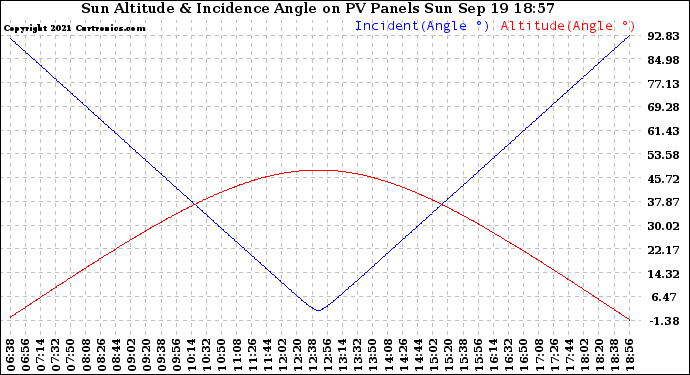 Solar PV/Inverter Performance Sun Altitude Angle & Sun Incidence Angle on PV Panels