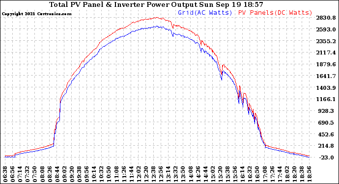 Solar PV/Inverter Performance PV Panel Power Output & Inverter Power Output