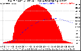 Solar PV/Inverter Performance Total PV Panel & Running Average Power Output