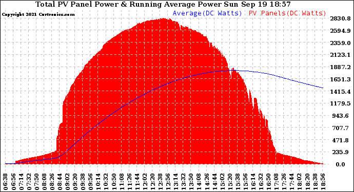 Solar PV/Inverter Performance Total PV Panel & Running Average Power Output