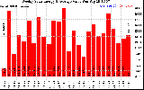 Solar PV/Inverter Performance Weekly Solar Energy Production Value