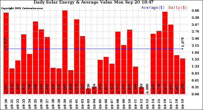 Solar PV/Inverter Performance Daily Solar Energy Production Value
