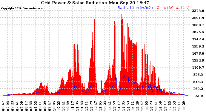 Solar PV/Inverter Performance Grid Power & Solar Radiation