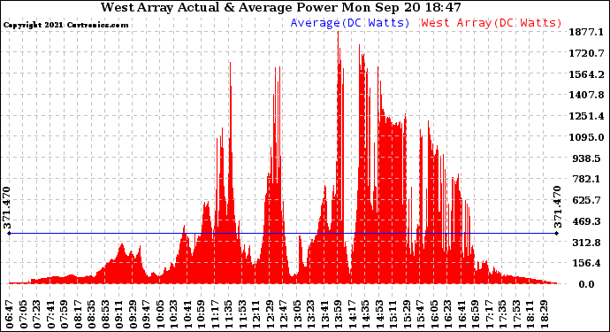 Solar PV/Inverter Performance West Array Actual & Average Power Output